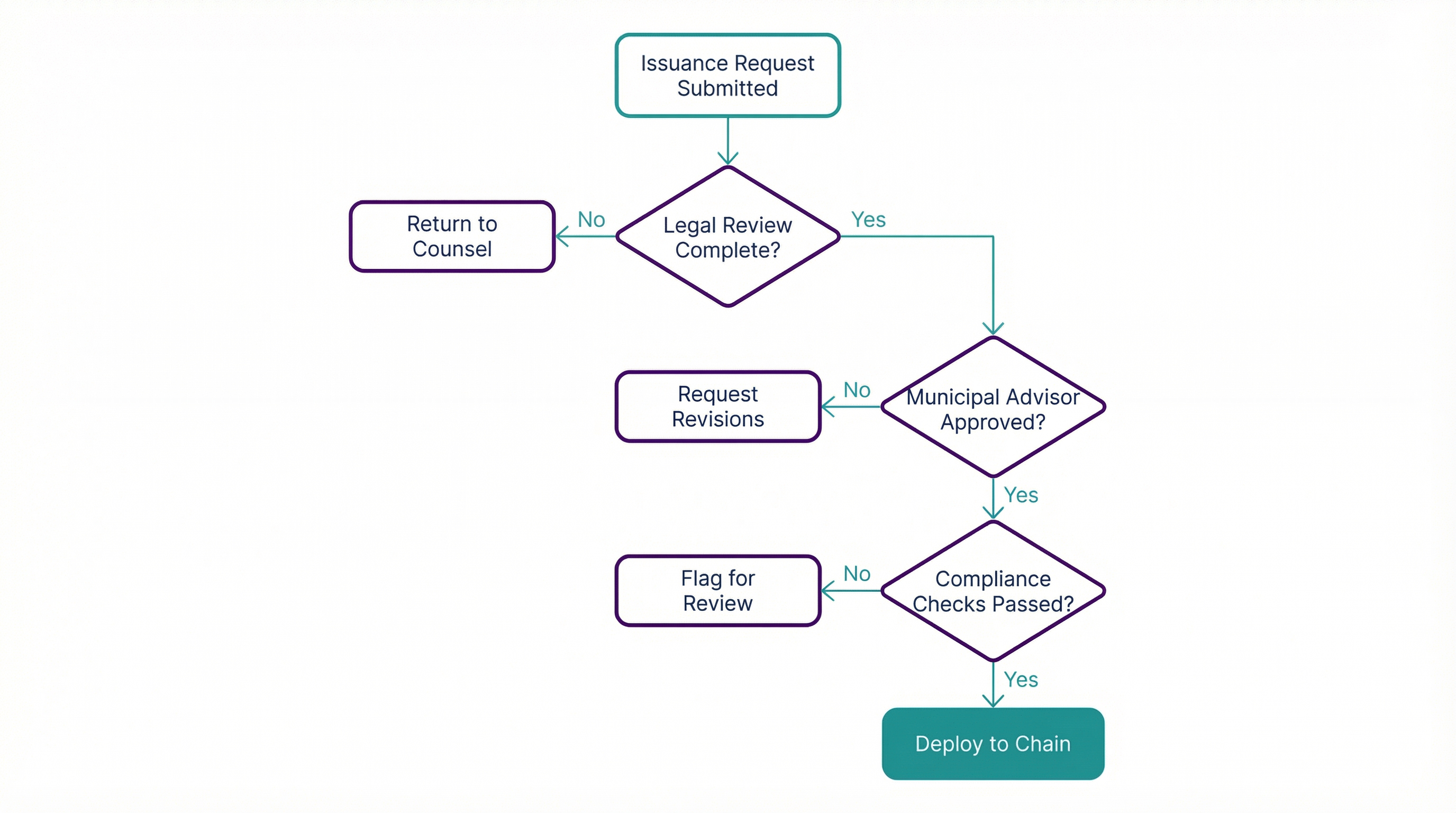 Compliance-gated approval flow