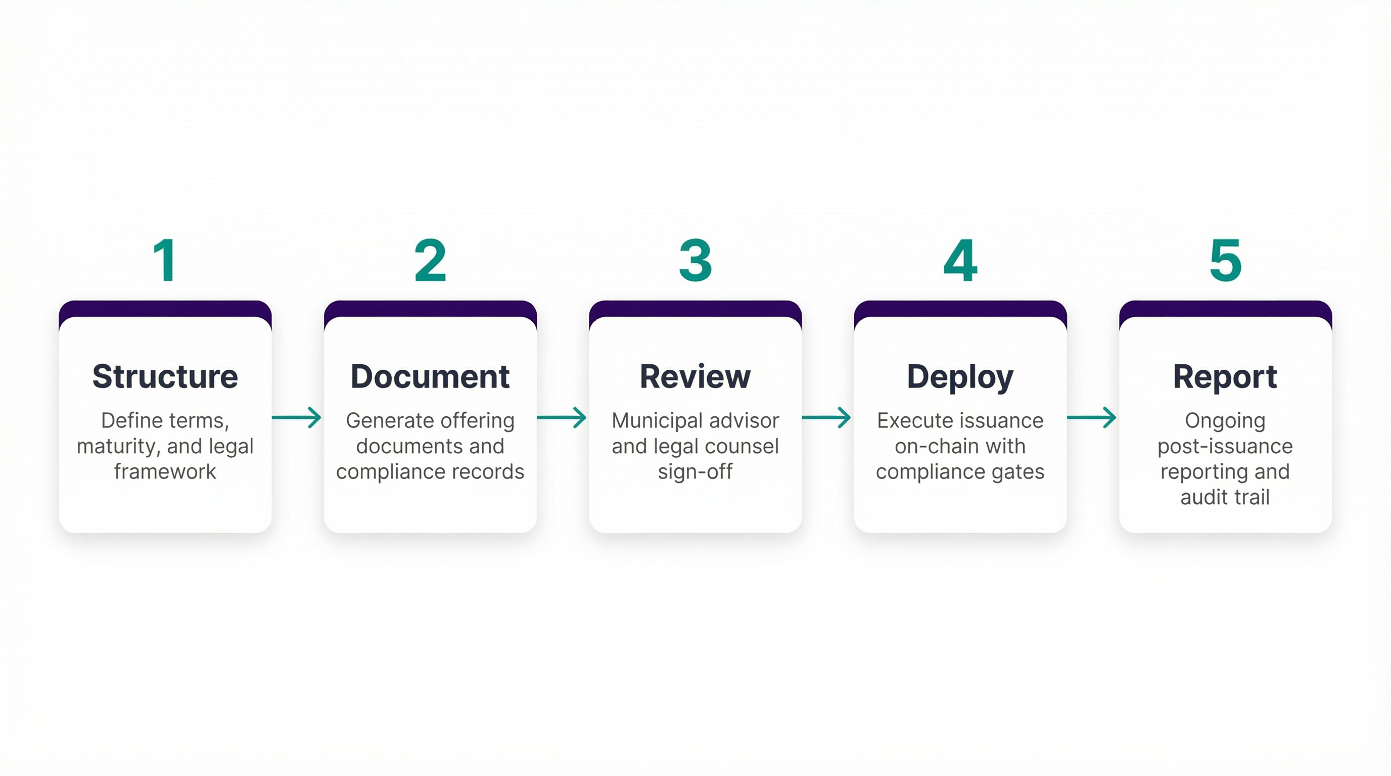 Issuance workflow process diagram