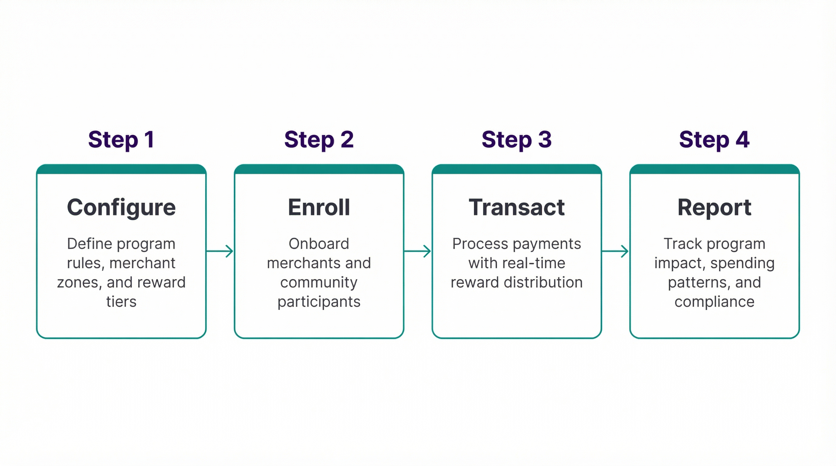 Payment rewards lifecycle diagram