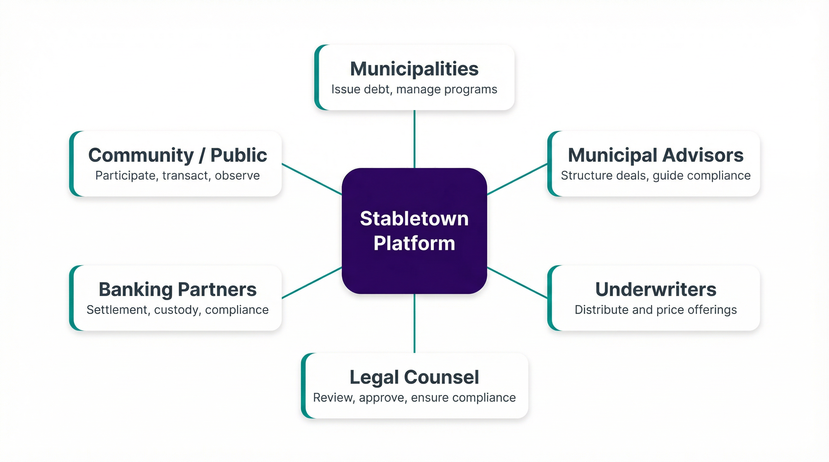 Hub-and-spoke stakeholder ecosystem diagram